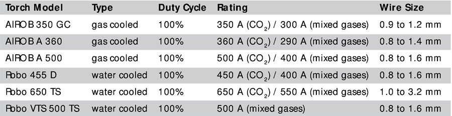 robotic mig torch rating